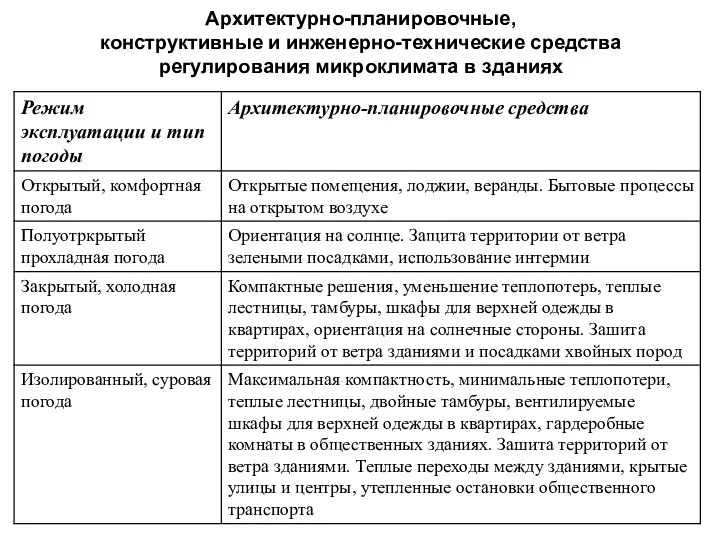 Архитектурно-планировочные, конструктивные и инженерно-технические средства регулирования микроклимата в зданиях