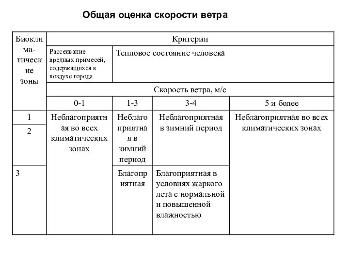 Общая оценка скорости ветра