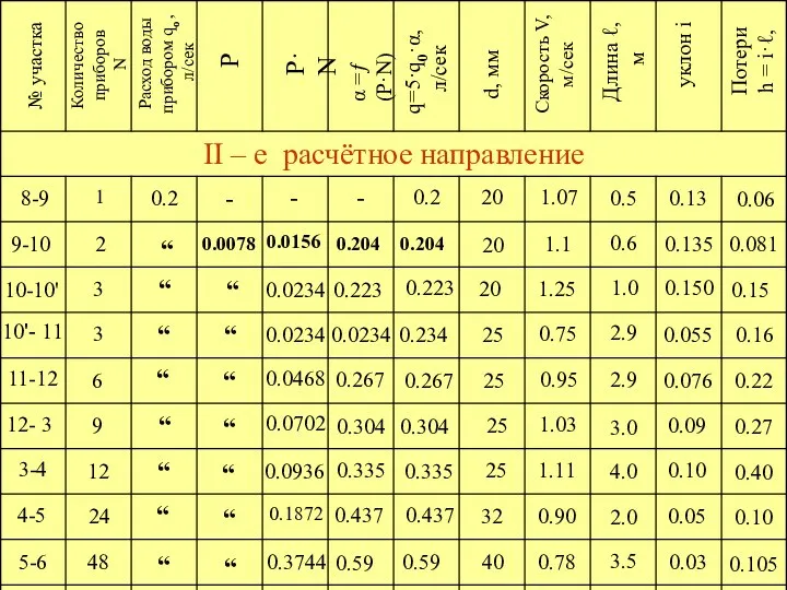 № участка P P·N α =ƒ (P·N) d, мм уклон і