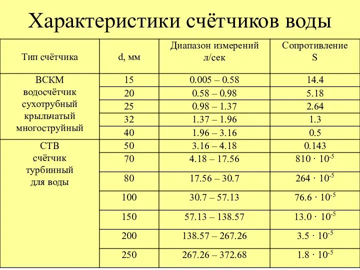 Характеристики счётчиков воды