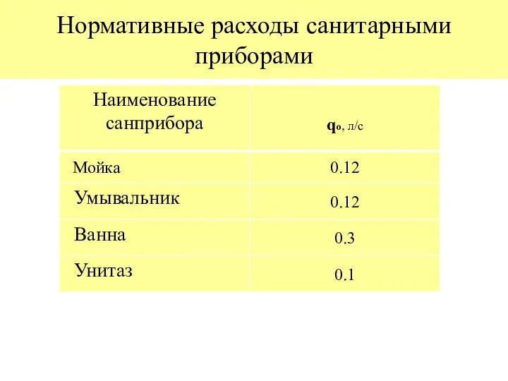 Нормативные расходы санитарными приборами