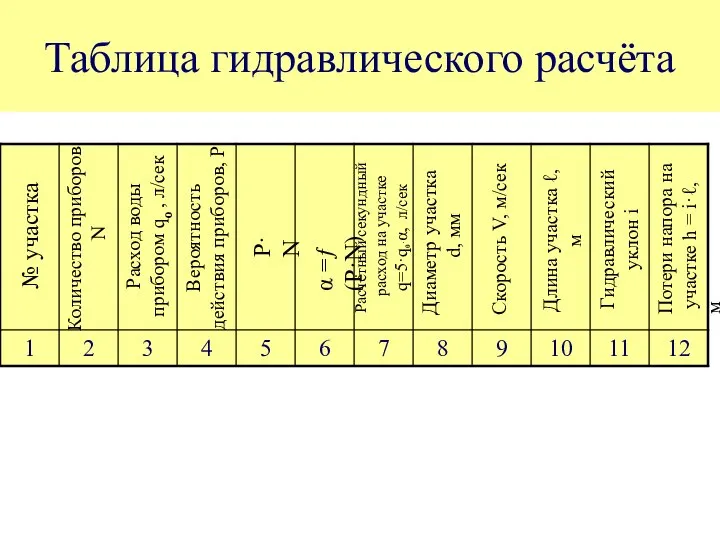 Таблица гидравлического расчёта № участка Количество приборов N Расход воды прибором