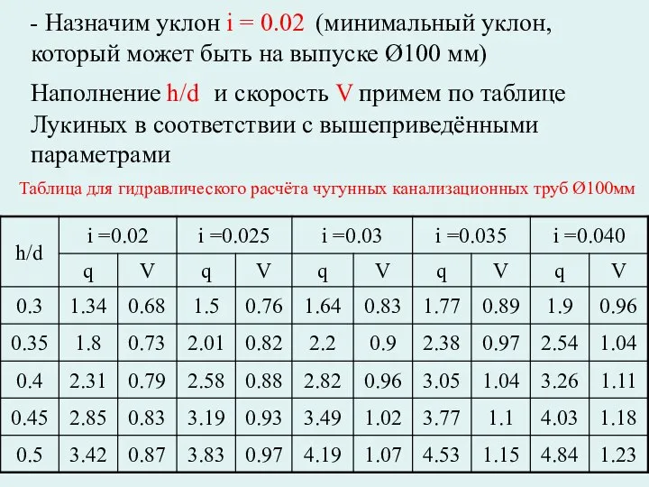 - Назначим уклон i = 0.02 (минимальный уклон, который может быть