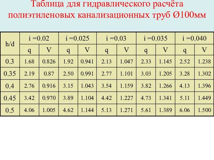 Таблица для гидравлического расчёта полиэтиленовых канализационных труб Ø100мм