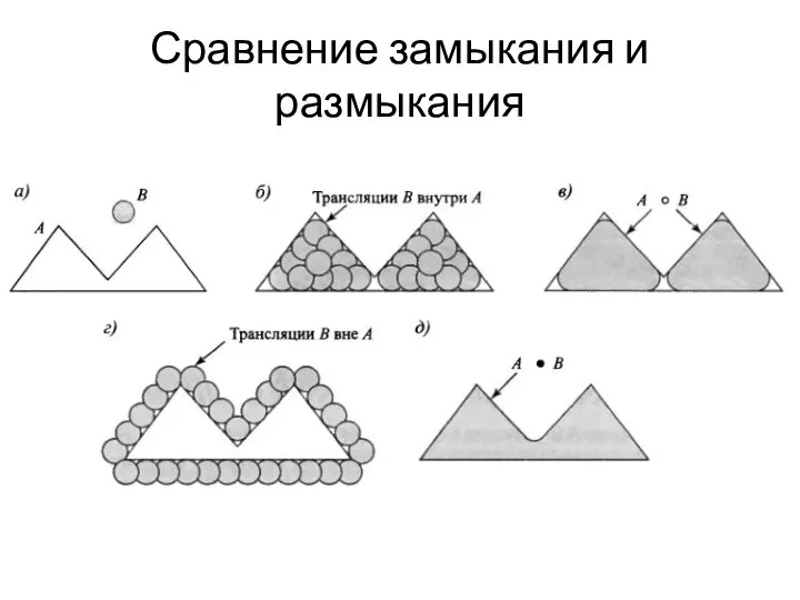 Сравнение замыкания и размыкания