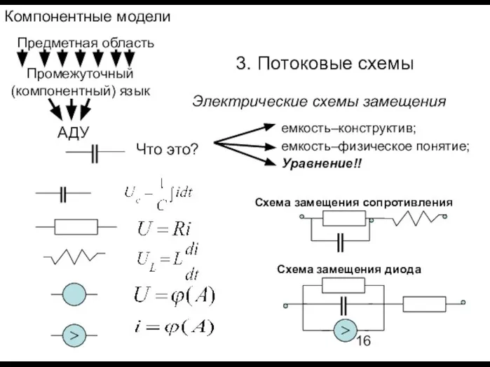 Электрические схемы замещения Компонентные модели 3. Потоковые схемы