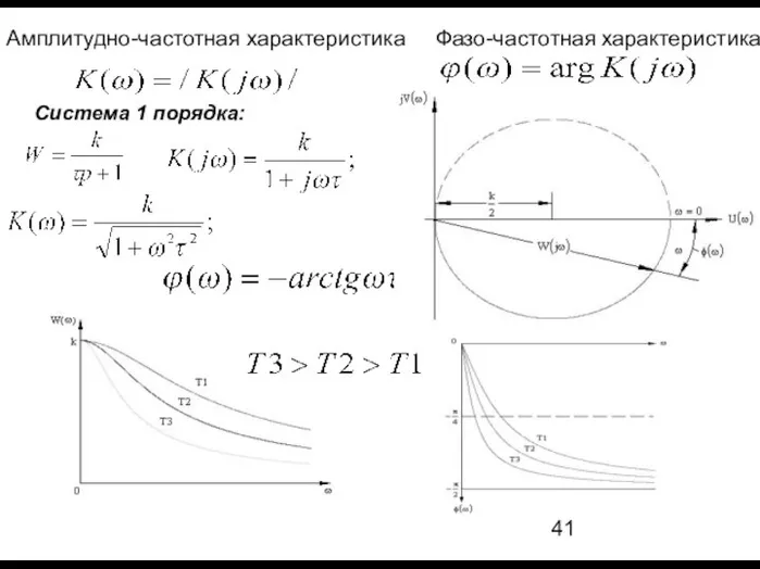 Амплитудно-частотная характеристика Фазо-частотная характеристика Система 1 порядка: