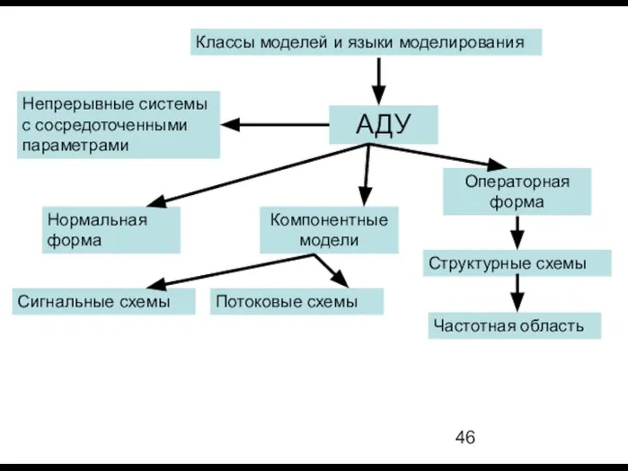 Классы моделей и языки моделирования АДУ Непрерывные системы с сосредоточенными параметрами