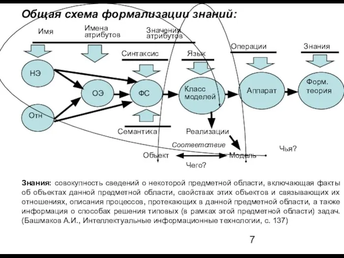 Общая схема формализации знаний: Знания: совокупность сведений о некоторой предметной области,