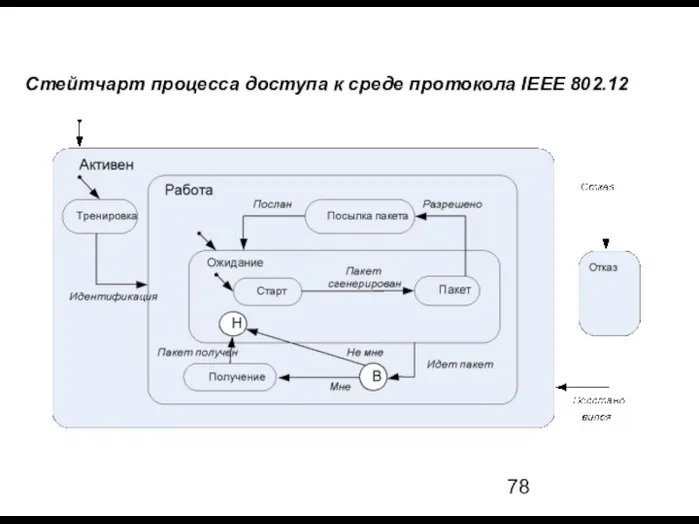 Стейтчарт процесса доступа к среде протокола IEEE 802.12