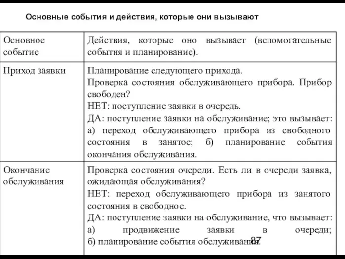 Основные события и действия, которые они вызывают