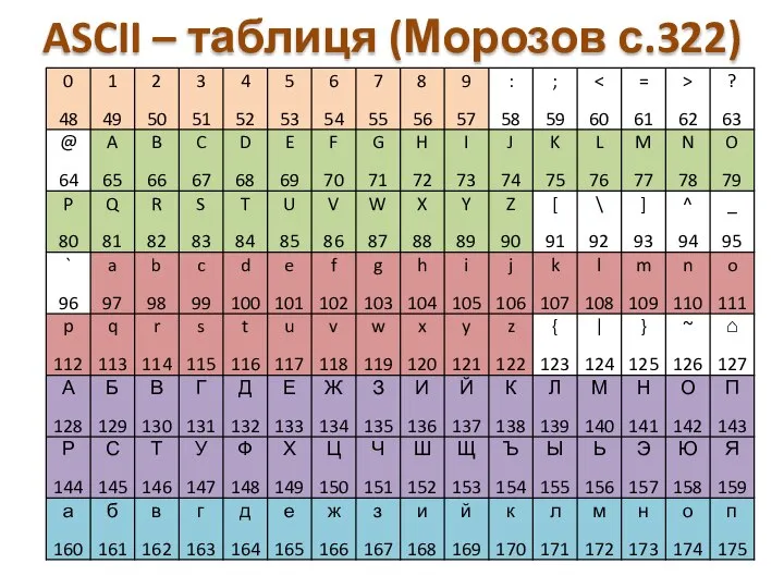 ASCII – таблиця (Морозов с.322)