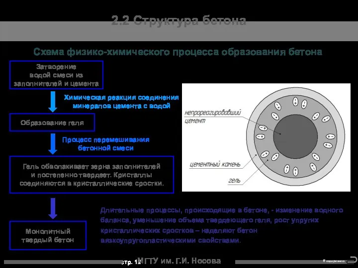 МГТУ им. Г.И. Носова 2.2 Структура бетона Схема физико-химического процесса образования