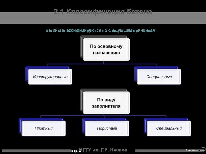 МГТУ им. Г.И. Носова 2.1 Классификация бетона Бетоны классифицируются по следующим принципам: К содержанию