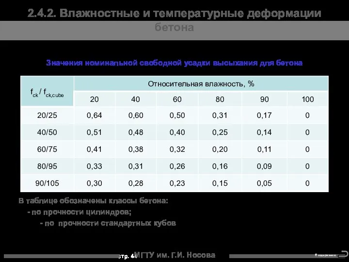 МГТУ им. Г.И. Носова Значения номинальной свободной усадки высыхания для бетона