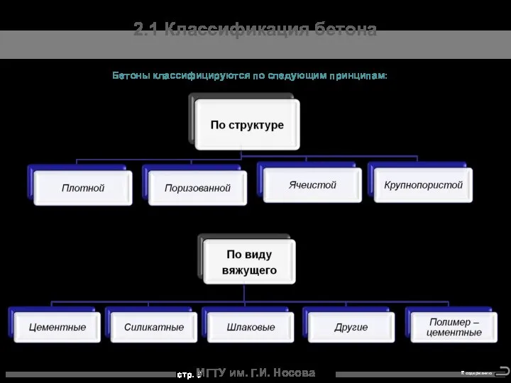 МГТУ им. Г.И. Носова 2.1 Классификация бетона Бетоны классифицируются по следующим принципам: К содержанию