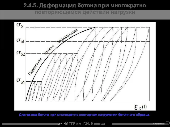 МГТУ им. Г.И. Носова Диаграмма бетона при многократно повторном нагружении бетонного