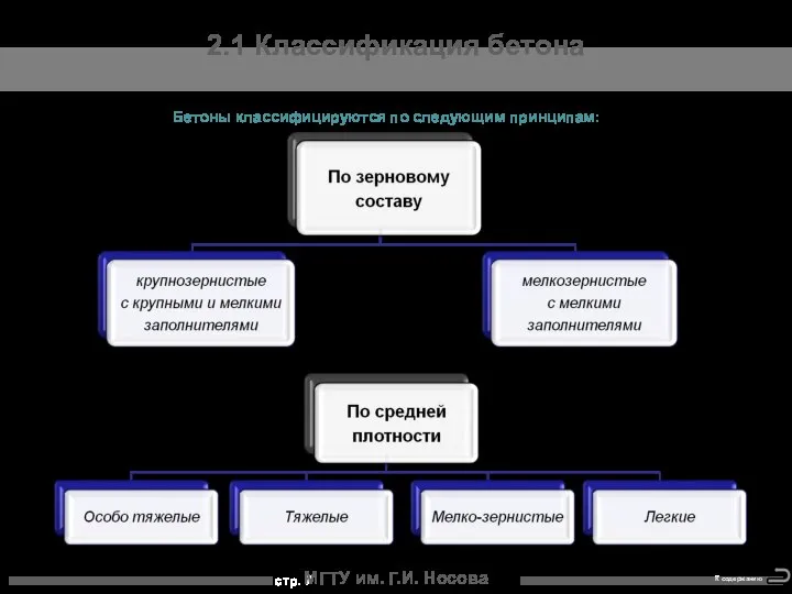 МГТУ им. Г.И. Носова 2.1 Классификация бетона Бетоны классифицируются по следующим принципам: К содержанию