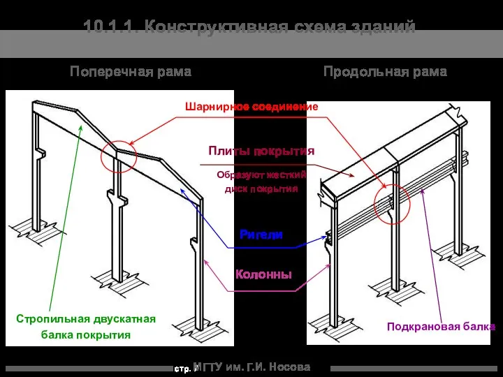 МГТУ им. Г.И. Носова 10.1.1. Конструктивная схема зданий Поперечная рама Продольная