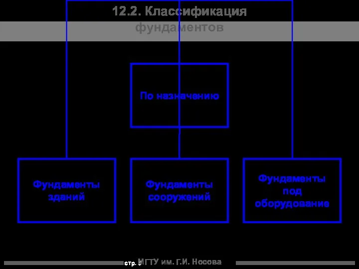 МГТУ им. Г.И. Носова 12.2. Классификация фундаментов