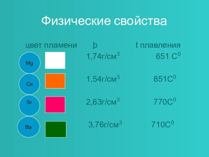 Физические свойства цвет пламени þ t плавления 1,74г/см3 651 С0 1,54г/см3