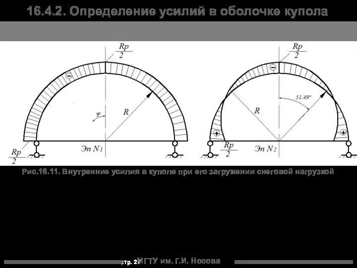 МГТУ им. Г.И. Носова Рис.16.11. Внутренние усилия в куполе при его