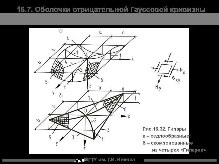 МГТУ им. Г.И. Носова Рис.16.32. Гипары а – седлообразные; б –