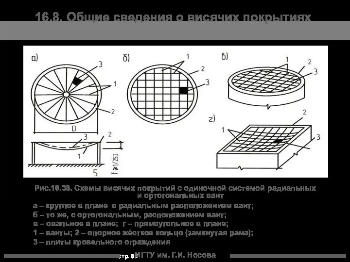 МГТУ им. Г.И. Носова Рис.16.38. Схемы висячих покрытий с одиночной системой