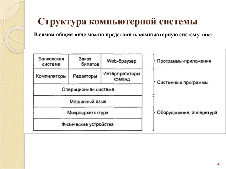 Структура компьютерной системы В самом общем виде можно представить компьютерную систему так: