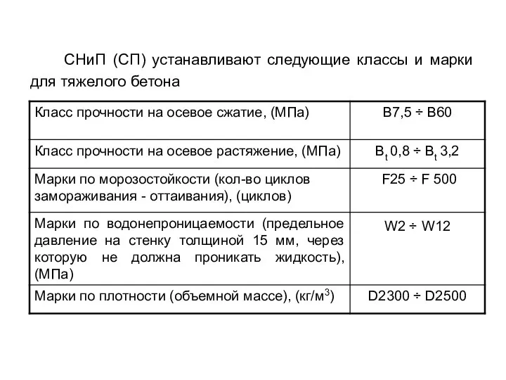 СНиП (СП) устанавливают следующие классы и марки для тяжелого бетона