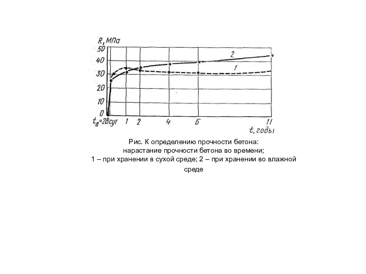 Рис. К определению прочности бетона: нарастание прочности бетона во времени; 1