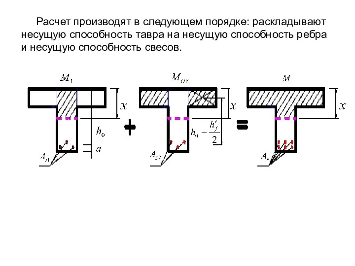 Расчет производят в следующем порядке: раскладывают несущую способность тавра на несущую