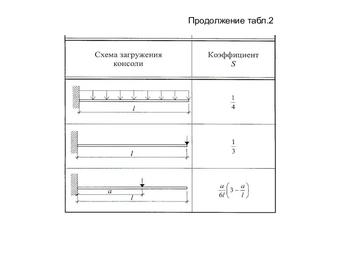 Продолжение табл.2