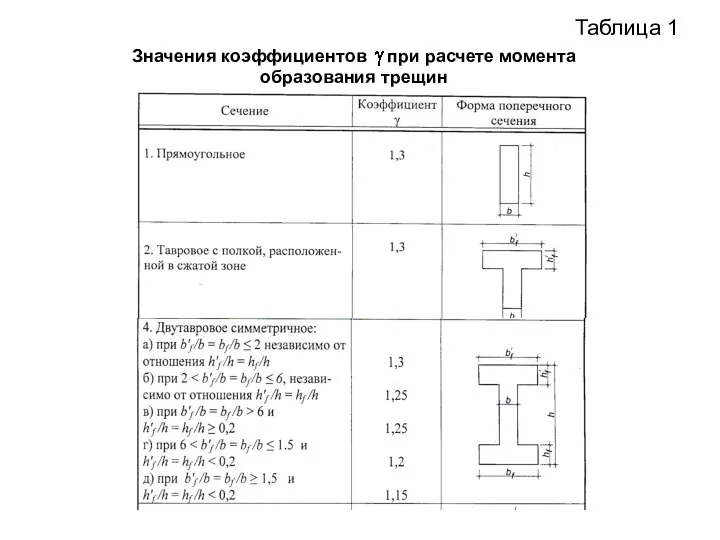 Таблица 1 Значения коэффициентов при расчете момента образования трещин