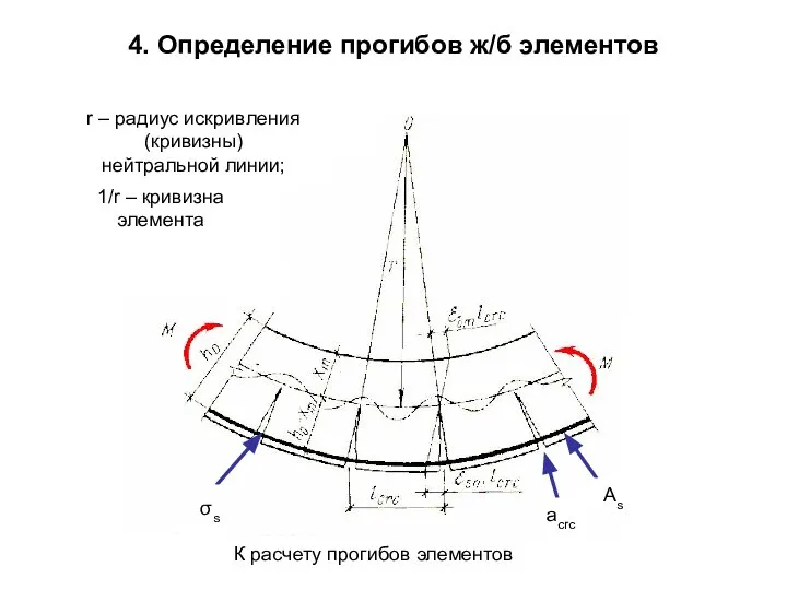 crc As σs acrc К расчету прогибов элементов r – радиус