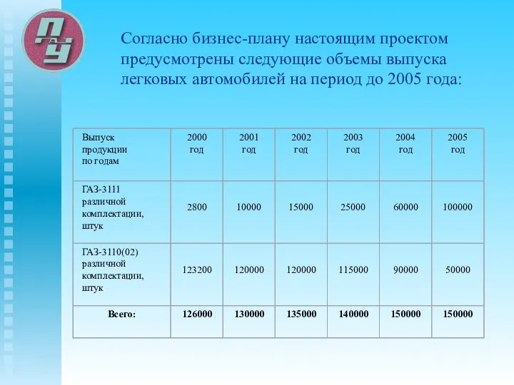 Согласно бизнес-плану настоящим проектом предусмотрены следующие объемы выпуска легковых автомобилей на период до 2005 года: