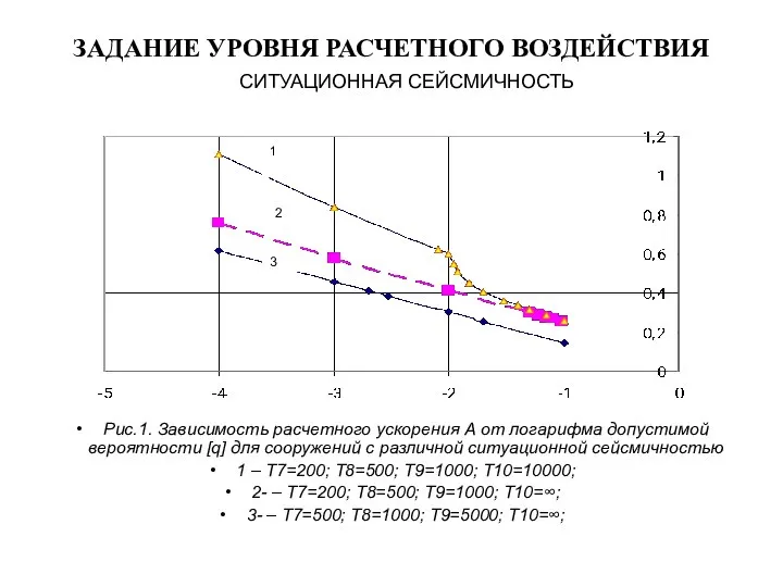 ЗАДАНИЕ УРОВНЯ РАСЧЕТНОГО ВОЗДЕЙСТВИЯ Рис.1. Зависимость расчетного ускорения А от логарифма