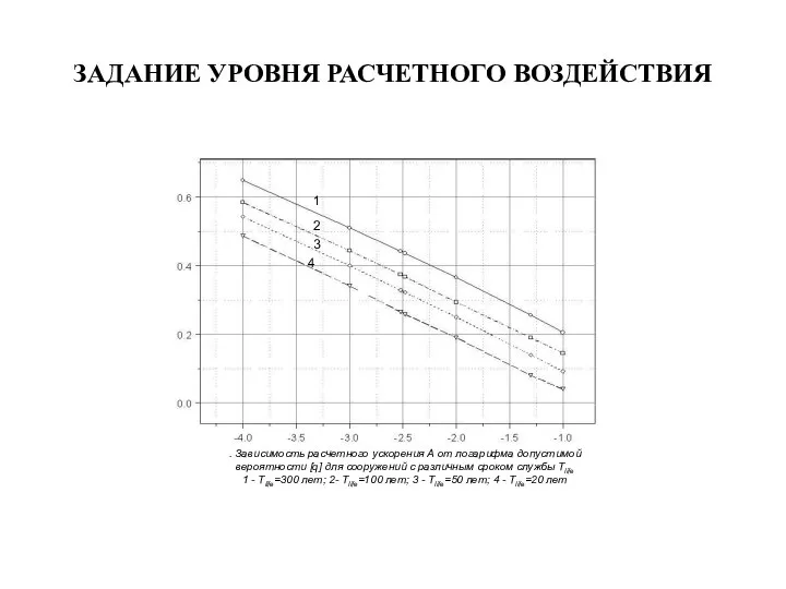 ЗАДАНИЕ УРОВНЯ РАСЧЕТНОГО ВОЗДЕЙСТВИЯ . Зависимость расчетного ускорения А от логарифма