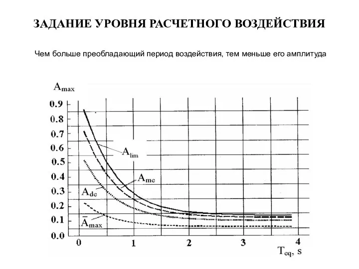 ЗАДАНИЕ УРОВНЯ РАСЧЕТНОГО ВОЗДЕЙСТВИЯ Чем больше преобладающий период воздействия, тем меньше его амплитуда