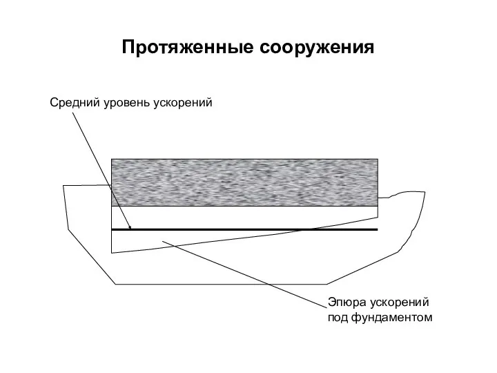 Протяженные сооружения Эпюра ускорений под фундаментом Средний уровень ускорений