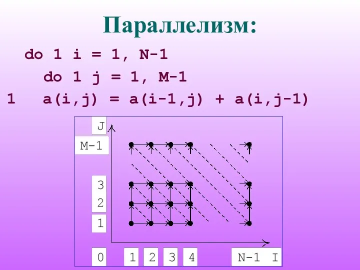 Параллелизм: do 1 i = 1, N-1 do 1 j =