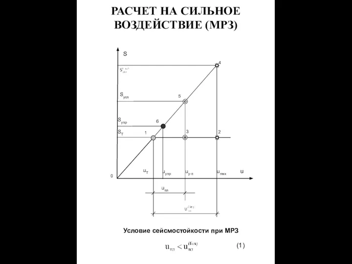 РАСЧЕТ НА СИЛЬНОЕ ВОЗДЕЙСТВИЕ (МРЗ) Условие сейсмостойкости при МРЗ (1)