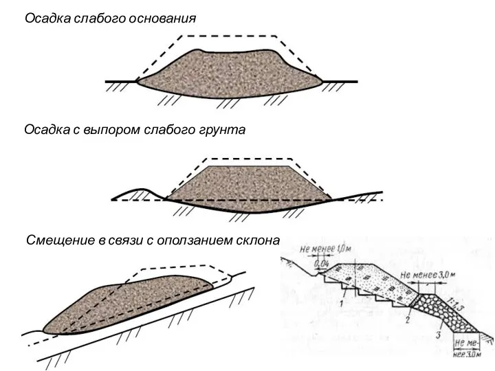 Осадка слабого основания Осадка с выпором слабого грунта Смещение в связи с оползанием склона