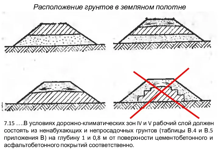 Расположение грунтов в земляном полотне 7.15 ….В условиях дорожно-климатических зон IV