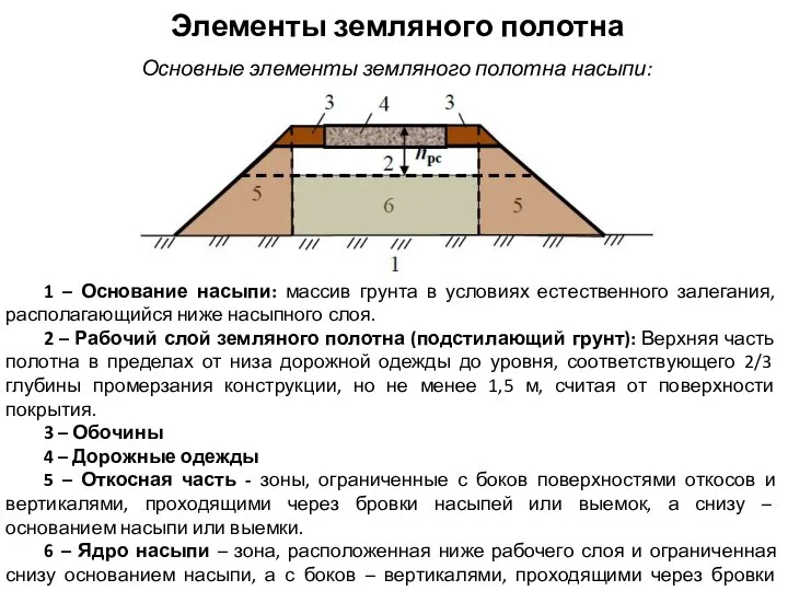 Элементы земляного полотна Основные элементы земляного полотна насыпи: 1 – Основание