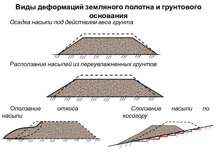 Осадка насыпи под действием веса грунта Виды деформаций земляного полотна и