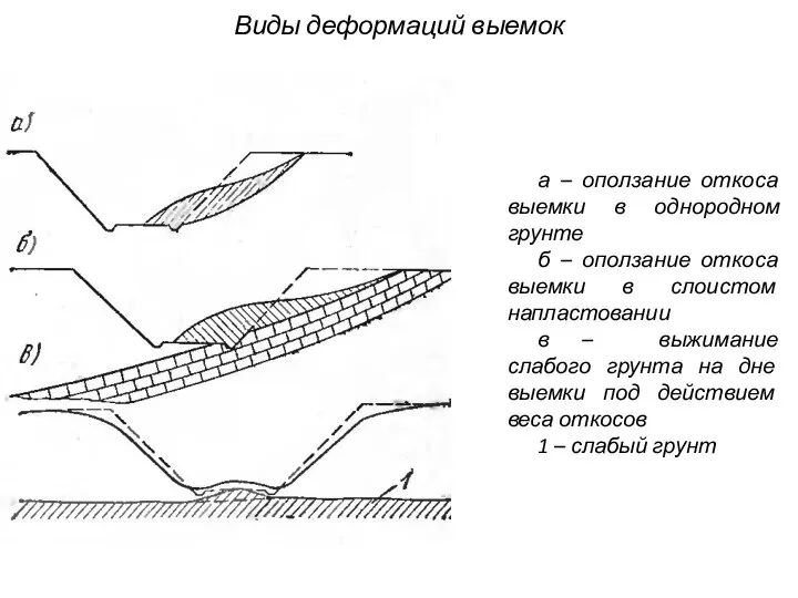 а – оползание откоса выемки в однородном грунте б – оползание