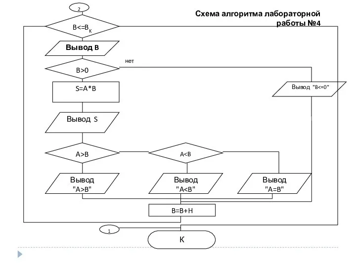 Схема алгоритма лабораторной работы №4 нет