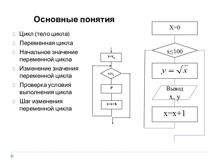 Цикл (тело цикла) Переменная цикла Начальное значение переменной цикла Изменение значения