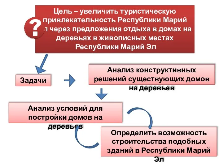 Задачи Анализ конструктивных решений существующих домов на деревьев Анализ условий для